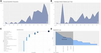 A scientometric analysis of the 100 most cited articles on magnetic resonance guided focused ultrasound